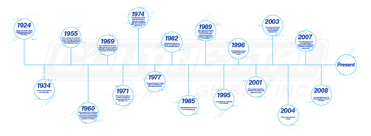 Continental Girbau Timeline